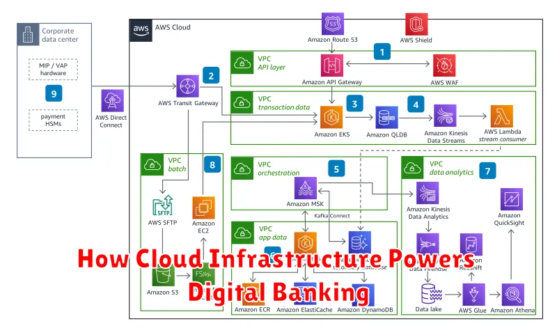 How Cloud Infrastructure Powers Digital Banking